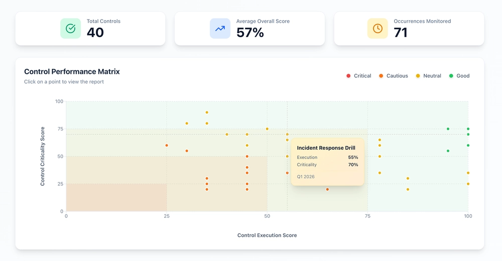 Controls Overview Dashboard